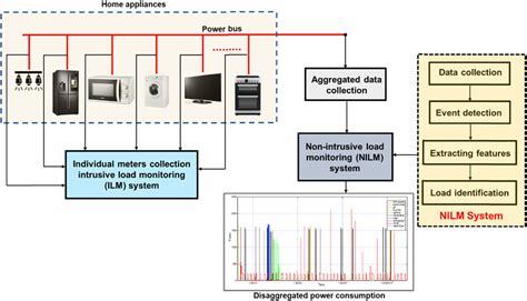 Towards Energyefficient Smart Homes Via Precise Nonintrusive Load