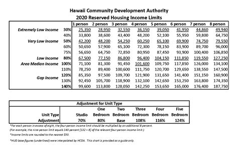 Hawai I Community Development Authority Annual Ami Stats