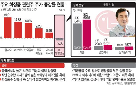 종목pick 노 마스크 소식에 화장품株 훨훨 나는데 꿈쩍 않는 Lg생건 왜 네이트 뉴스