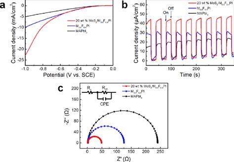 A I−v Curves B Visible Light λ ≥ 420 Nm Induced Transient