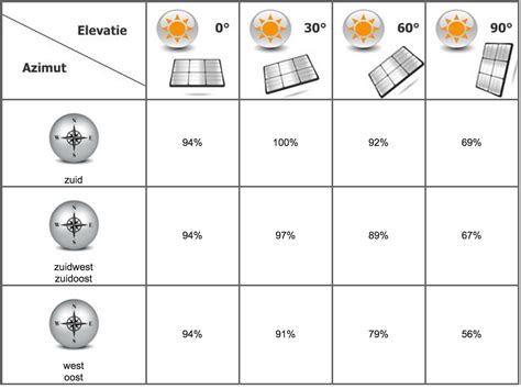 De Opbrengst Van Zonnepanelen Berekenen