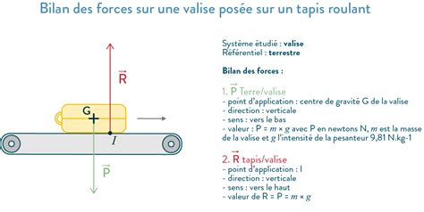 Exemples D Actions M Caniques Cours