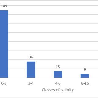 Distribution of the desert plant species according to salinity class ...