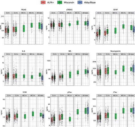 Box Plots Of Uncorrected Biomarkers By Disease Stage And Amyloid β