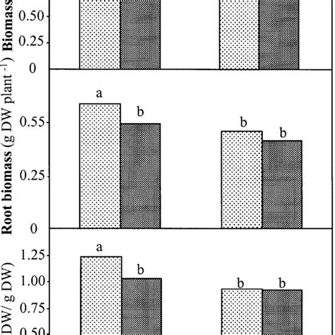 Plant Biomass Root Biomass And Root To Shoot Ratio Rs Of