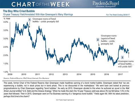 Payden And Rygel Investment Management Mutual Funds Investment