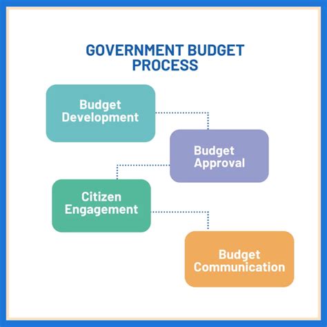 What is the Local Government Annual Budget Process? | OpenGov