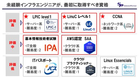 【取得順番はこれ！】インフラエンジニアのおすすめ資格を取得順で解説 ネットワーク・インフララボ