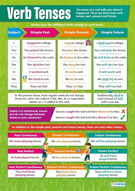 Verb Tenses | English Posters | Laminated Gloss Paper measuring 850mm x ...