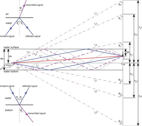 Schematic Of Multipath Propagation The Dw Da And Dh Were The Depth Of