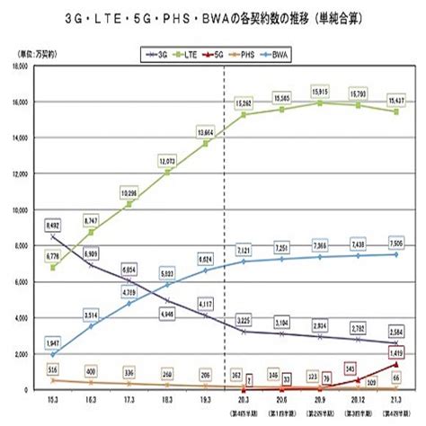 総務省、2021年3月末の携帯契約数を発表。5g契約数が1000万件超える 2021年6月20日掲載 ライブドアニュース