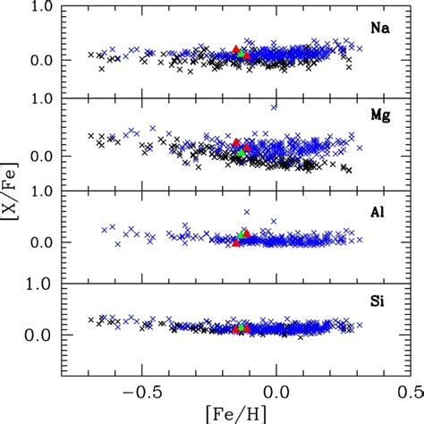 Abundance Ratios X Fe Vs Fe H Symbols Have The Same Meanings As