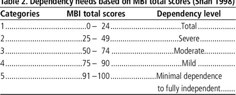 Table 1 From The Utility Of The Modified Barthel Index For Traumatic