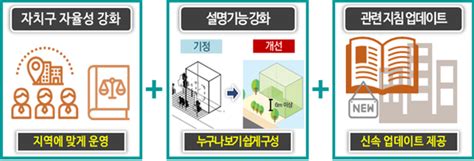 서울시 지구단위계획 규제 풀고 인센티브 확대유연한 도시계획으로 전환