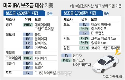 현대차·기아 美 전기차보조금 국물도 없네···한국서 테슬라 받는데 네이트 뉴스