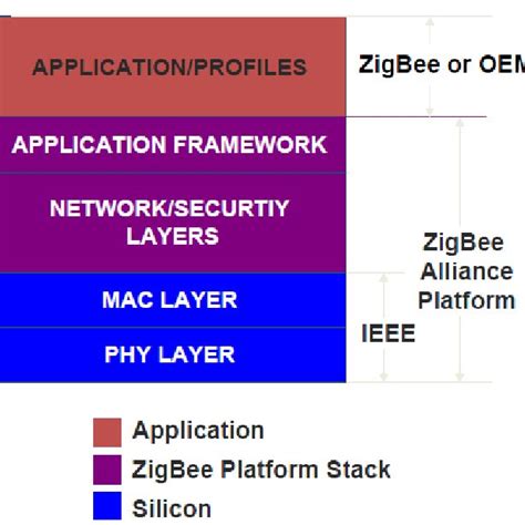 IEEE820.15.4/ZigBee protocol stack architecture | Download Scientific ...