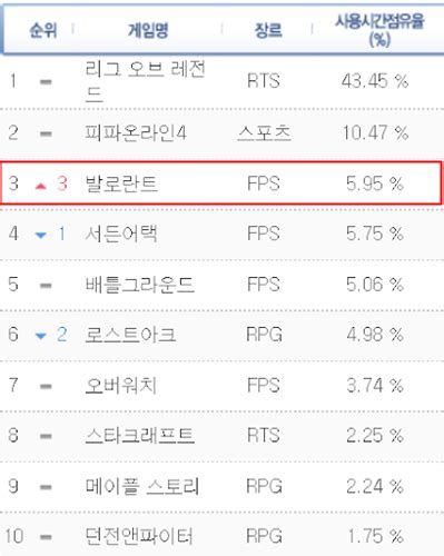 라이엇게임즈 ‘발로란트 Pc방 전체 게임 순위 3위·fps 장르 1위 올라