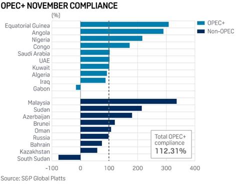 Opec Lifts Crude Output By B D In November Amid Omicron