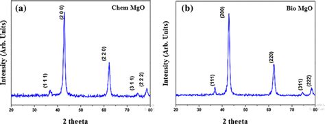 Xrd Diffraction Pattern Of Mgo Nps Synthesized By A Chemical Method B