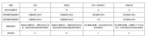 连梁、框架梁、次梁及基础拉梁的区别 施工技术 筑龙建筑施工论坛