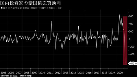 国内勢が2月に過去最大の豪国債売り越し－米長期金利の大幅上昇受け Bloomberg