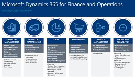 An Overview To Dynamics For Finance And Operation