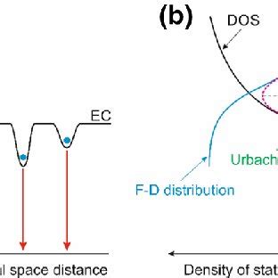 Schematic Diagram Of Energy Vs Density Of States And Real Spatial