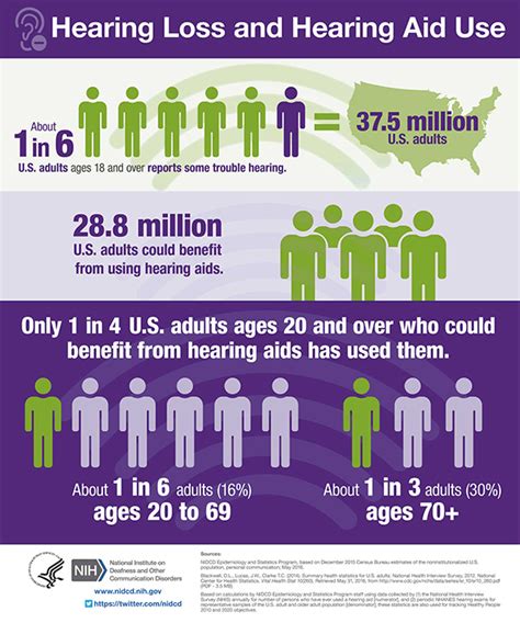 79 Hearing Loss Statistics How Many Deaf People In The U S