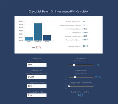 how to calculate expected roi for direct mail budget