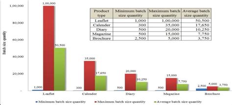 Product Variety And Volume Product Quantity Chart Download Scientific