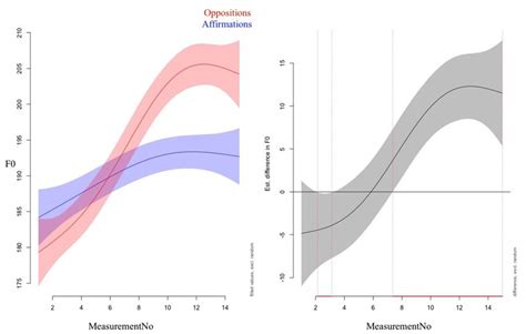 Non Linear Smooth And Different Plots Of Affirmation And Opposition