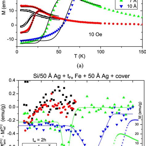 A ZFC Lower Curves And FC Upper Curves Magnetization As A