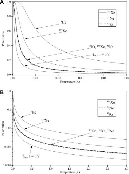 Thermal Equilibrium Polarization P Of Spin Active Noble Gas Isotopes