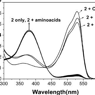 Uvvis Spectra Of In Ph Of Phosphate Buffer Solution Meohh O