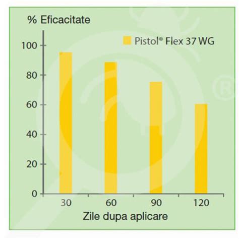 Pistol Flex Wg Kg Erbicid Bayer Nexles Romania