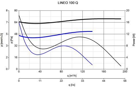 Lineo Q Commercial Ventilation Mixed Flow Fans Vortice