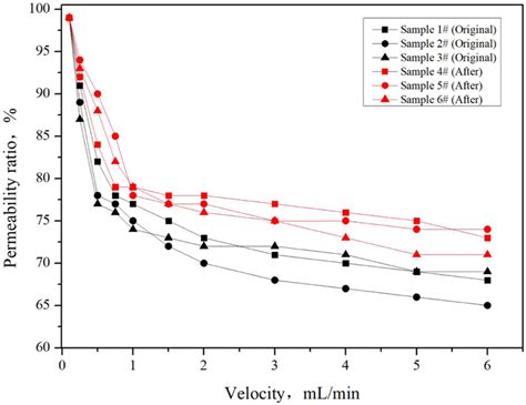 Effect of supercritical CO2 on velocity sensitivity. | Download ... 