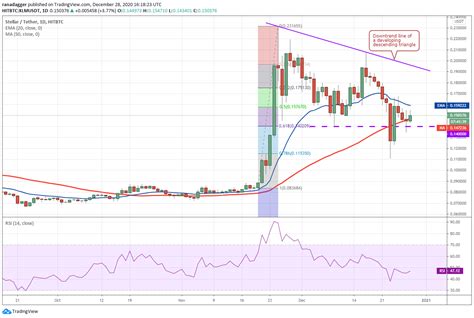 Analyse De Prix Btc Eth Xrp Ltc Bch Dot Ada Bnb Link Xlm