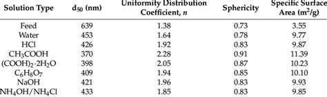 The D 50 N Sphericity And Specific Surface Area Of Zno Particles