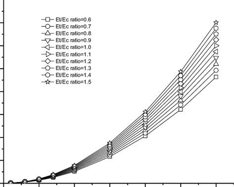 Variation Of J Integral Versus Different Loading For Different Material