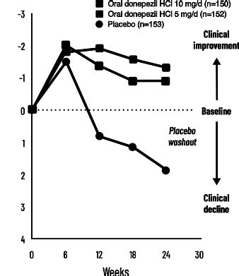 Alzheimer S Dementia Treatment Efficacy Of Oral Donepezil