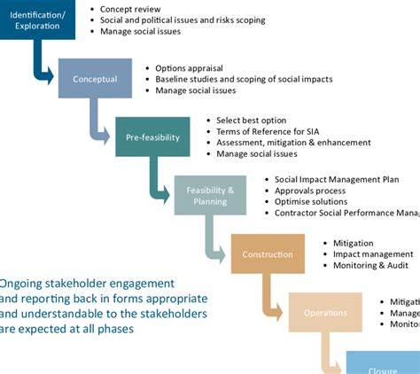 Sia Can Be Applied At All Phases Of The Project Cycle Download