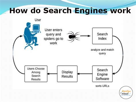 How Search Engine Works With Proper Diagram Search Engines W