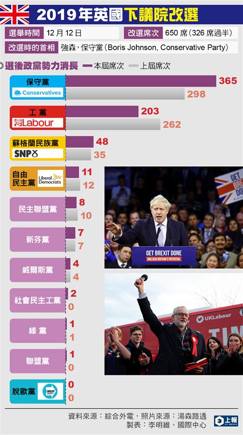 【2019英國大選】網路人氣≠選票 工黨與柯賓網路聲量高卻慘敗 上報 國際