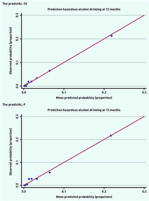 Calibration Plots Mean Predicted Probability Against Observed