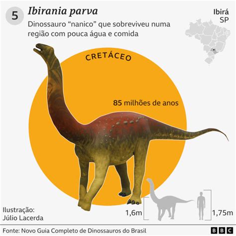 As Fascinantes Histórias De 7 Dinossauros Encontrados No Brasil Bbc News Brasil