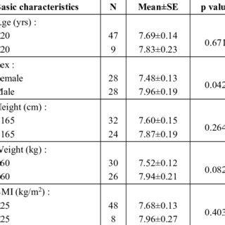 Association Between Basic Characteristics And Outcome Measures After