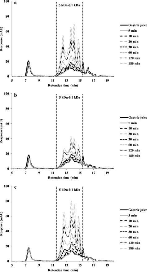 HPSEC Profiles Of Gastric Digestion Of Whey Protein Gels Made At A