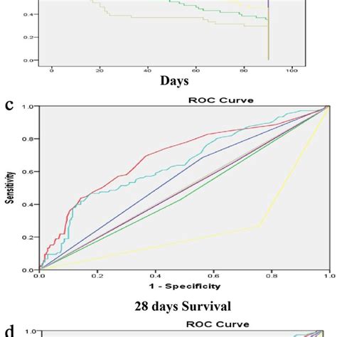 A Kaplanmeier Survival Curves Showed Significant Differences In Download Scientific Diagram