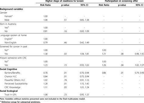 Multivariate Predictors Of Stage Of Readiness To Screen And Screening